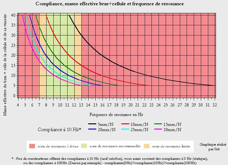 Compliance de la cellule accepté par le bras en fonction de sa masse effective et du poids de la cellule.jpg