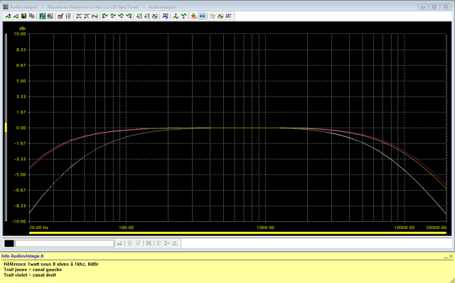 Akai AM-2800 : reponse-en-frequence-a-2x1w-sous-8-ohms-entree-aux-tone-defeat-action-des-filtres