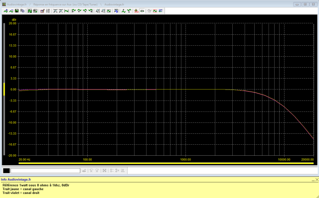 A&R Cambridge A60 : reponse-en-frequence-a-2x1w-sous-8-ohms-entree-auxfiltre-active