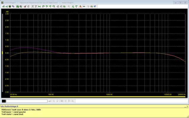 A&R Cambridge A60 : reponse-en-frequence-a-2x1w-sous-8-ohms-entree-aux