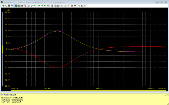 Harman Kardon Citation 17 : reponse-en-frequence-a-1v-en-sortie-entree-aux-equalizer-150hz-au-mini-puis-au-maxi