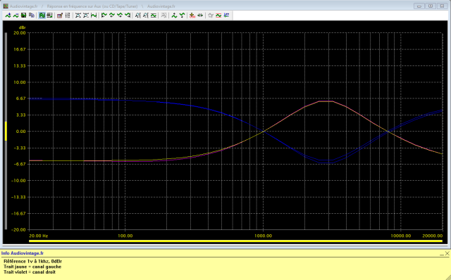 Harman Kardon Citation 17 : reponse-en-frequence-a-1v-en-sortie-entree-aux-equalizer-3khz-au-mini-puis-au-maxi
