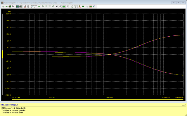 Harman Kardon Citation 17 : reponse-en-frequence-a-1v-en-sortie-entree-aux-equalizer-8khz-au-mini-puis-au-maxi
