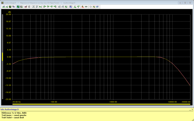 Harman Kardon Citation 17 : reponse-en-frequence-a-1v-en-sortie-entree-aux-tone-defeat-filtres-actives