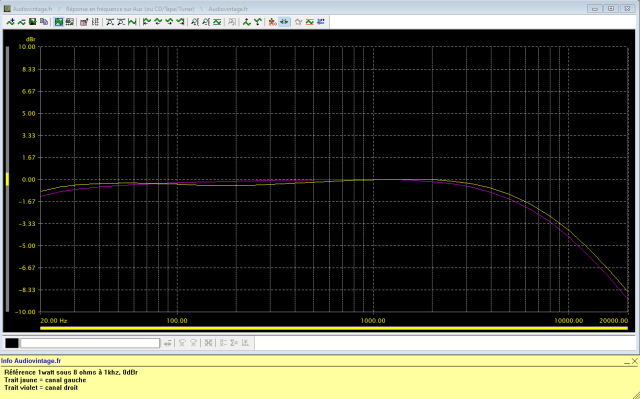 Nad Model 60 : reponse-en-frequence-a-2x1w-sous-8-ohms-entree-aux-high-filter-active