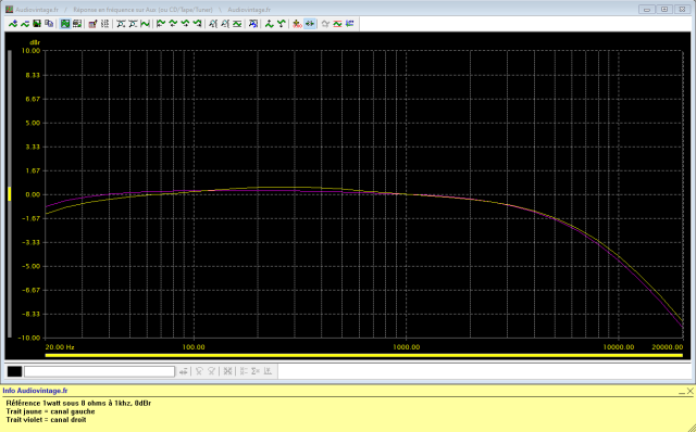 Nad Model 90 : reponse-en-frequence-a-2x1w-sous-8-ohms-entree-aux-hi-filter-active