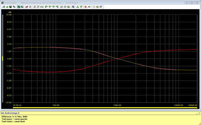 Quad 34 : reponse-en-frequence-a-0.5v-en-sortie-entree-CD-tilt-mini-puis-tilt-maxi