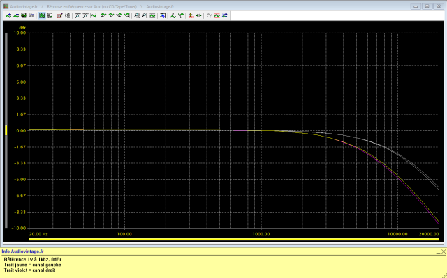 Quad 34 : reponse-en-frequence-a-0.5v-en-sortie-entree-CD-tone-defeat-action-des-filtres