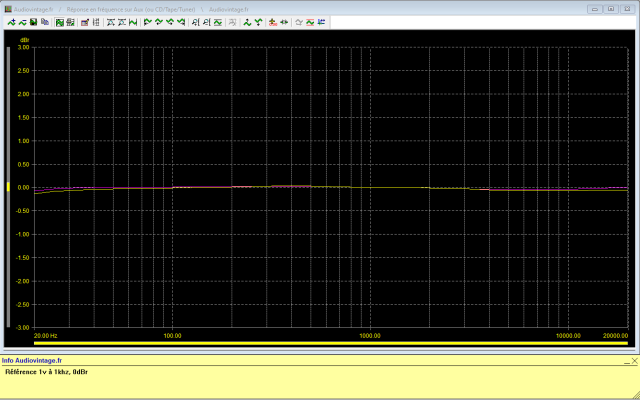 Quad 44 : reponse-en-frequence-a-1v-en-sortie-entree-CD-tone-defeat