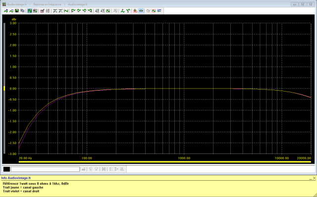 Quad 303 : reponse-en-frequence-a-2x1w-sous-8-ohms