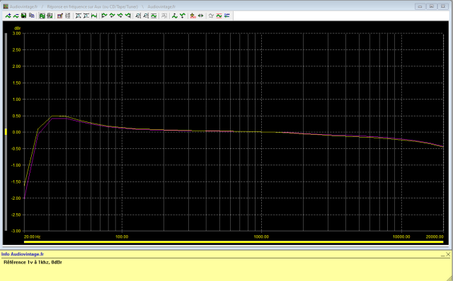 Quad 33 : reponse-en-frequence-a-1v-en-sortie-entree-radio-tone-defeat