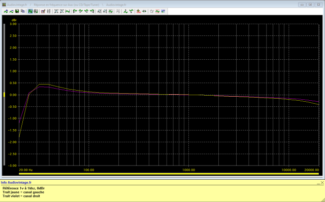 Quad 33 : reponse-en-frequence-a-1v-en-sortie-entree-radio-tone-defeat