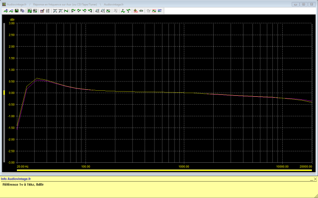 Quad 33 : reponse-en-frequence-a-1v-en-sortie-entree-radio-tone-defeat