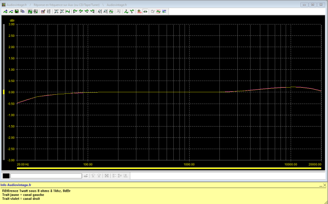 Rotel RA-612 : reponse-en-frequence-a-2x1w-sous-8-ohms-entree-aux-tone-defeat