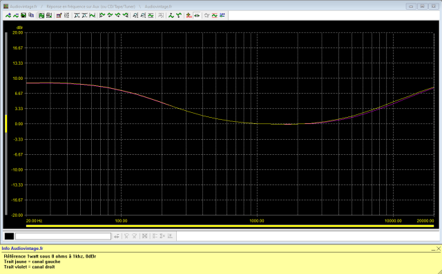 Rotel RA-810 : réponse-en-fréquence-à-2x1w-sous-8-ohms-entrée-aux-tone-defeat-loudness-activé