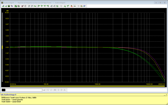 Sansui AU-11000A : reponse-en-frequence-a-2x1w-sous-8-ohms-entree-aux-tone-defeat-filtre-7khz-puis-filtre-12khz-actives