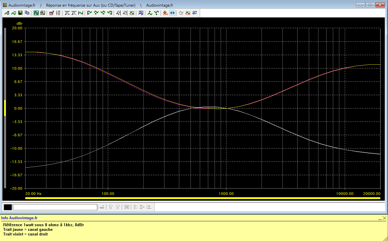 Sansui AU-117 II : reponse-en-frequence-a-2x1w-sous-8-ohms-entree-aux-correcteurs-au-mini-puis-au-maxi