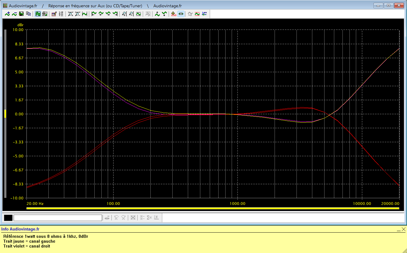 Sansui AU-8500 : reponse-en-frequence-a-2x1w-sous-8-ohms-entree-aux-correcteurs-au-mini-puis-au-maxi