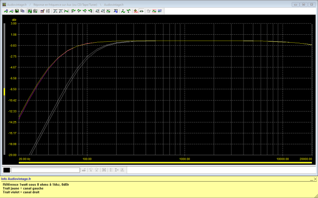 Sansui AU-9500 : reponse-en-frequence-a-2x1w-sous-8-ohms-entree-aux-tone-defeat-low-filter-50hz-puis-low-filter-100hz-actives