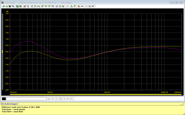 Sansui AU-505 : reponse-en-frequence-a-2x1w-sous-8-ohms-entree-aux