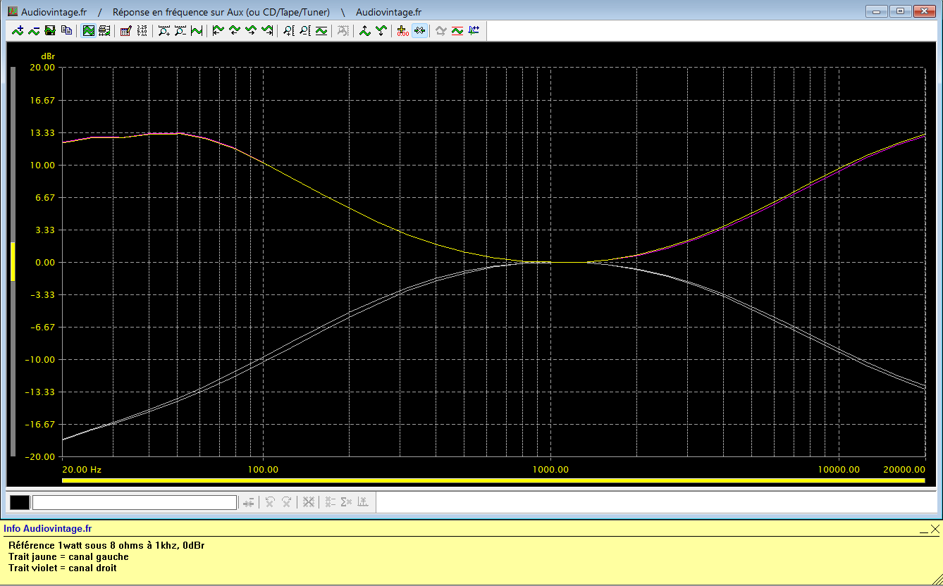 Sansui AU-555 : reponse-en-freqence-a-2x1w-sous-8-ohms-entree-aux-correcteurs-au-mini-puis-au-maxi