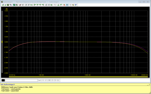Sansui AU-999 : reponse-en-frequence-a-2x1w-sous-8-ohms-entree-aux-tone-defeat