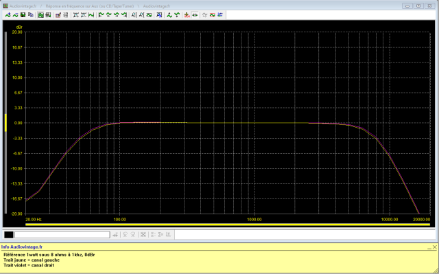 Sugden A28 : reponse-en-frequence-a-2x1w-sous-8-ohms-entree-aux-filtres-actives