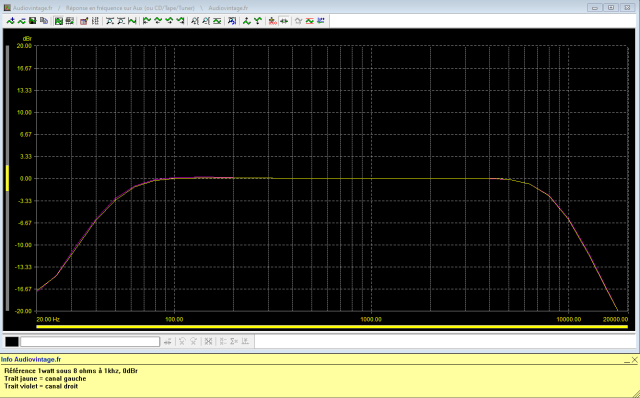 Sugden A28 : reponse-en-frequence-a-2x1w-sous-8-ohms-entree-aux-filtres-actives