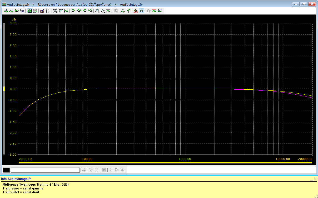 Technics SU-3500 : reponse-en-frequence-a-2x1w-sous-8-ohms-entree-aux-tone-defeat
