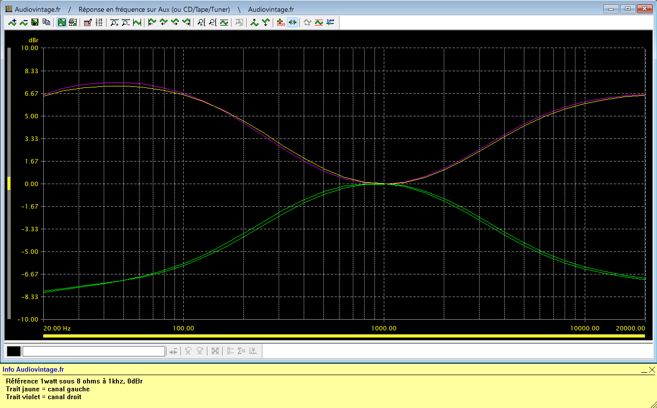 Technics SU-8080 : reponse-en-frequence-a-2x1w-sous-8-ohms-entree-aux-tone-defeat-correcteurs-au-mini-puis-au-maxi