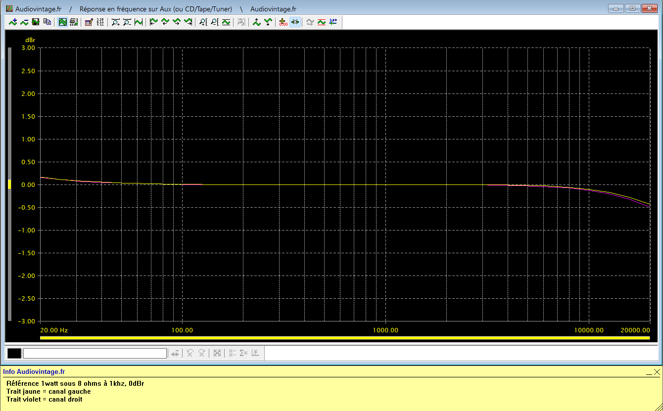 Technics SU-8080 : reponse-en-frequence-a-2x1w-sous-8-ohms-entree-aux-tone-defeat